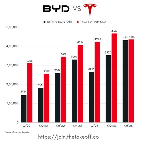 [OC] Tesla Vs BYD : r/dataisbeautiful