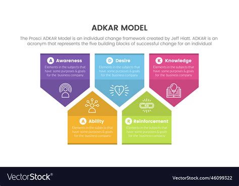 Adkar model change management framework Royalty Free Vector