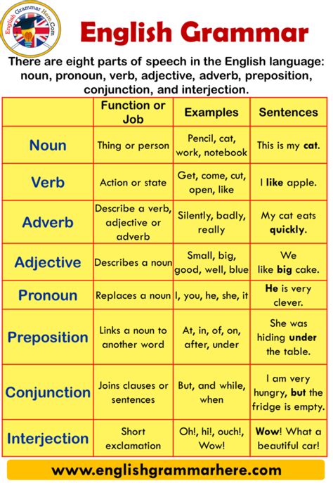 English Grammar - English Grammar Here