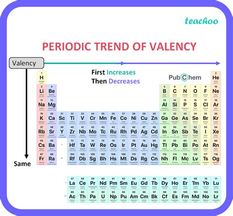 How does valency of an element vary across a period - Class 10 Teachoo