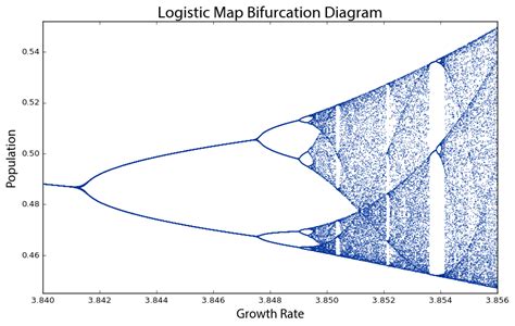 Logistic Map | Color 2018