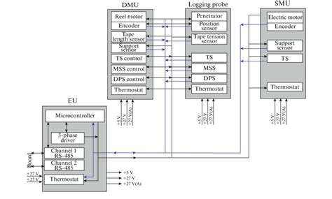 Functional diagram of the TERMO-LR device. | Download Scientific Diagram