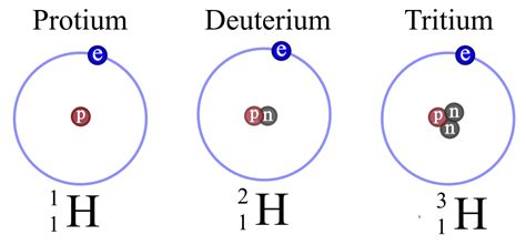 Isotopes of Hydrogen