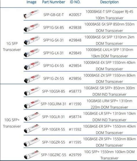 Types of SFP transceiver | Download Scientific Diagram