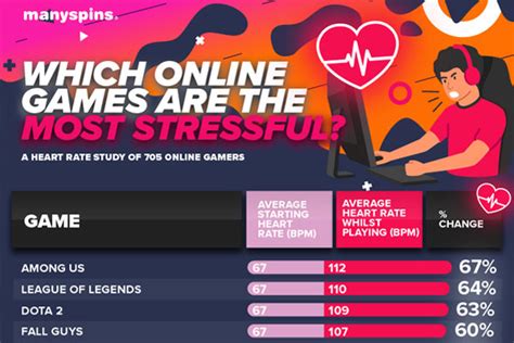 Heart Rate Test Reveals: Most Stressful Online Games!