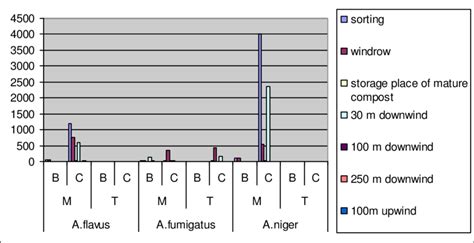 Concentration of fungal species in sampling places. | Download ...