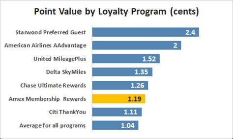 American Express Points Redemption Chart