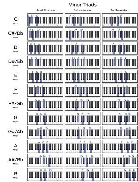 Major And Minor Triads Chart | The Best Porn Website