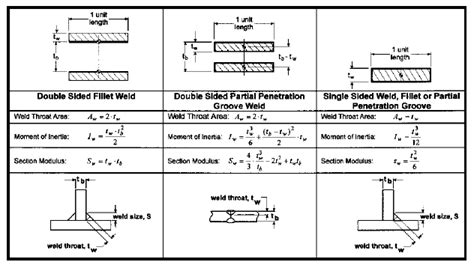 Fillet Weld Capacity Chart