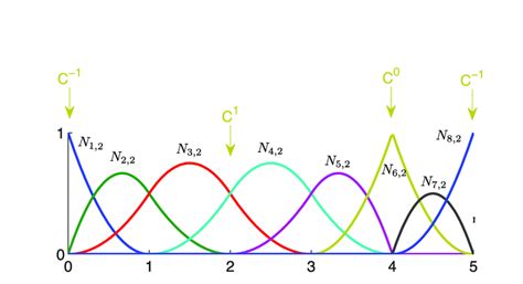 Quadratic B-spline basis functions defined for the open, non-uniform ...