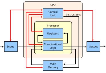 Central processing unit - Wikipedia