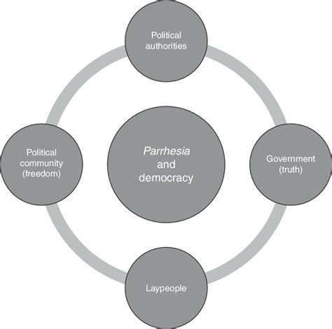 1 The circle of parrhesia and democracy | Download Scientific Diagram