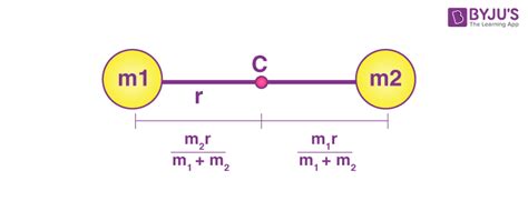 Important Centre of Mass Formulas for JEE Physics