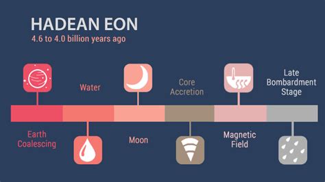 HADEAN EON: The Formation of Earth 4.6 – 4.0 billion years ago - Earth How