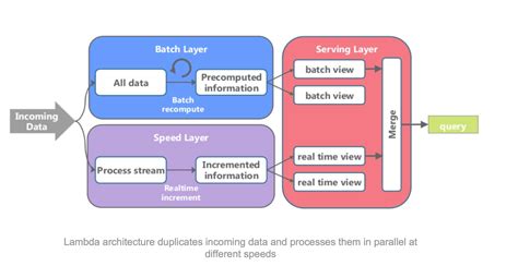 Lambda Architecture | element61