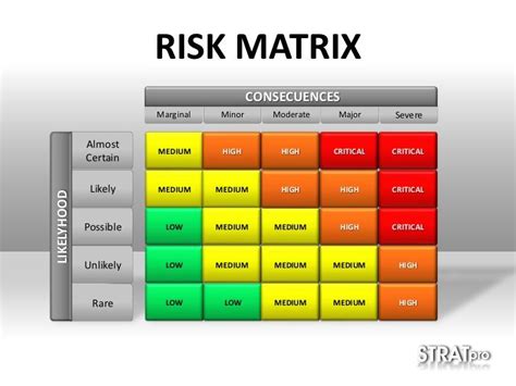 5X5 Risk Matrix Template Excel