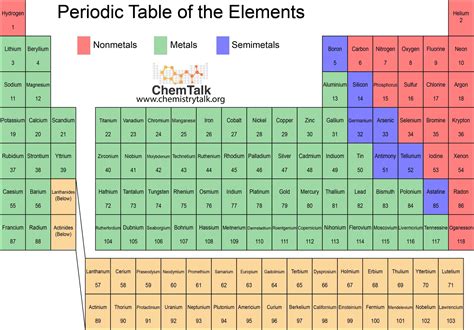 Periodic Table Metals and Non-Metals | ChemTalk