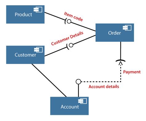 UML Component Diagram - Javatpoint