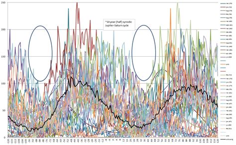 Sunspot cycle - Analysis of solar cycle history