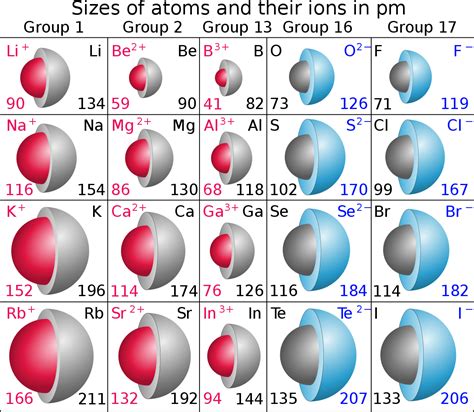 How does ionic radius change across a period? | Socratic