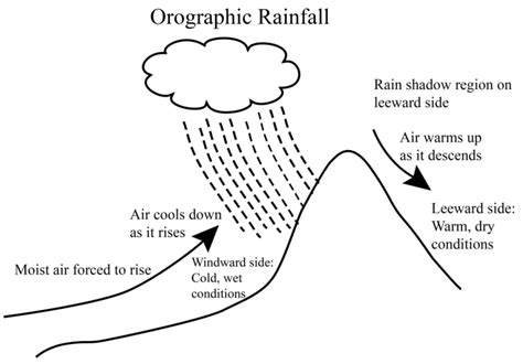 RAINFALL - IAS/UPSC Exam