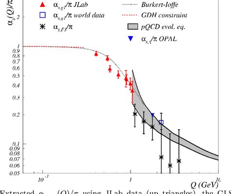 Figure 1 from The strong coupling constant at low Q^2 | Semantic Scholar