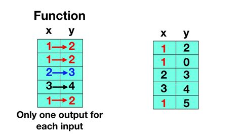 Function vs Relation Table - YouTube