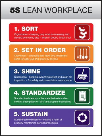 5S Poster: Lean Workplace | Lean six sigma, Lean manufacturing, Workplace