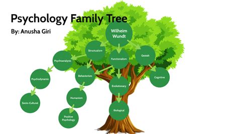 Psychology Family Tree by Anusha Giri on Prezi