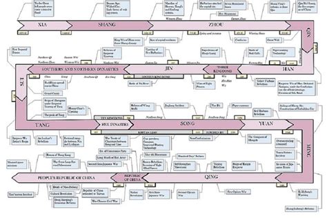 A Full Timeline of Chinese Dynasties in Order | History Cooperative