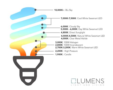 Kelvin Light Chart