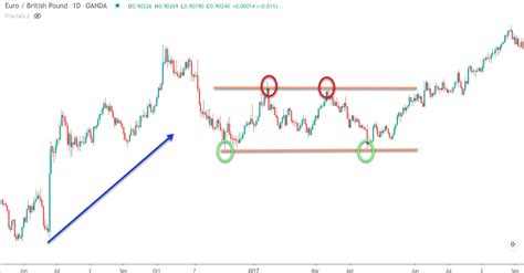 Rectangle Chart Pattern Trading Guide - Forex Training Group