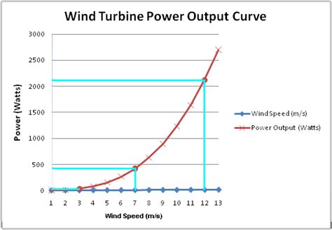 Renewable Solar Energy: Wind Turbine Power Output