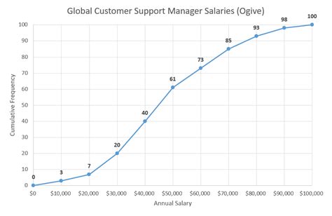 How to Create an Ogive Graph in Excel - Automate Excel