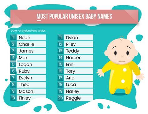 James, Ruby and Teddy make the top 20 unisex baby names list