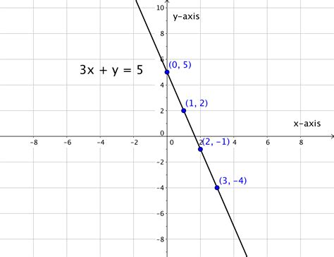 2.3: Graphing Linear Equations - Mathematics LibreTexts