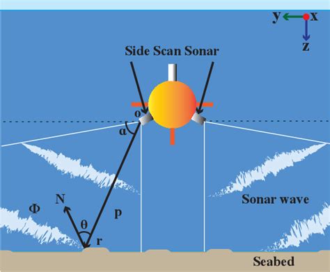 Figure 1 from Development of a side scan sonar module for the ...