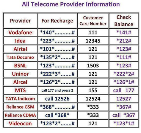 Airtel Customer Service Care / Recharge / Balance Check Numbers | Fast ...