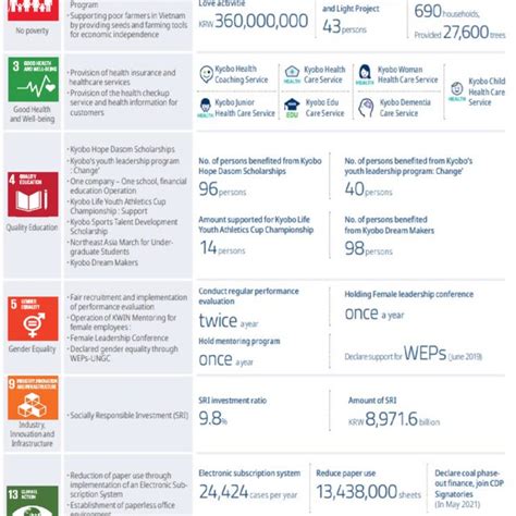 Sustainability Report 2020: SDGs Implementation Status between 2020 and ...