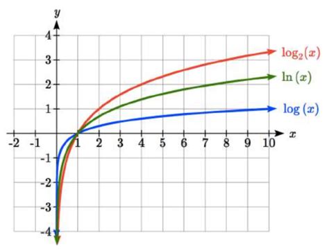 4.5: Gráficas de funciones logarítmicas - LibreTexts Español