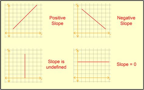 Zero Undefined Slope And Slope