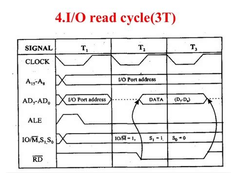 Timing diagram 8085 microprocessor