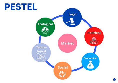 PESTEL analysis = Definition and Examples in USA [2023 ]