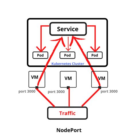 Kubernetes Services Explained | Harness