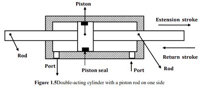 Double acting Cylinder | Diagram , types , Symbol