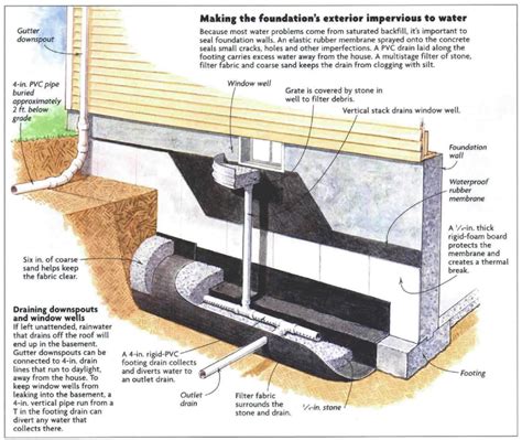 Basement French Drain Diagram