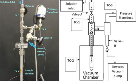 Vapor pressure measurement apparatus: photograph (left) and schematic ...