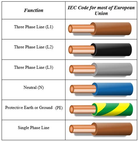 Romex Cable Color Code