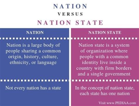 What is the Difference Between Nation and Nation State - Pediaa.Com