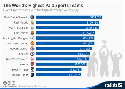 Chart: The World's Highest-Paid Sports Teams | Statista